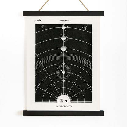 Astrological chart with celestial bodies and zodiac signs orbital diagram by Hiram Erastus Butler from Solar Biology artwork, with wooden magnetic frame on white background